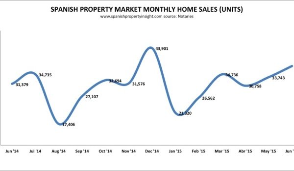 spanish property sales june 2015