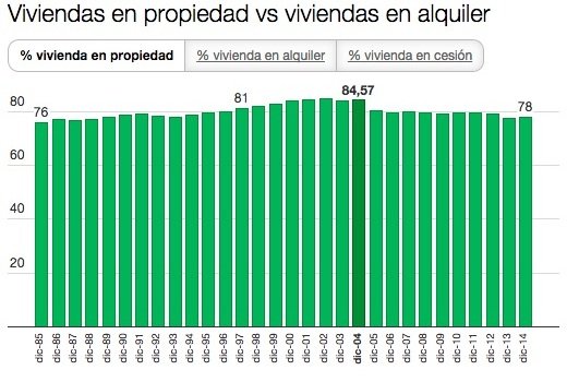 spanish home ownership rates