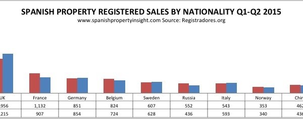 foreign demand for spanish property
