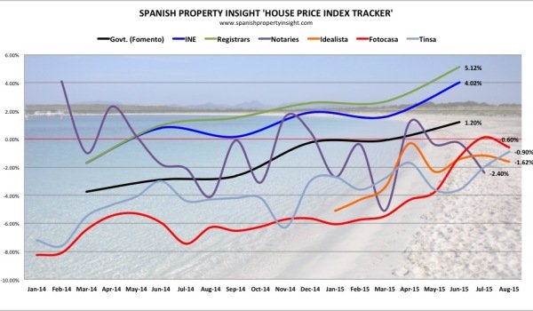 spanish property insight spain house price index tracker