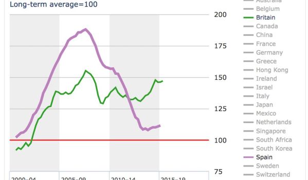 Spanish and UK house prices as a multiple of rental income, compared to long term averages
