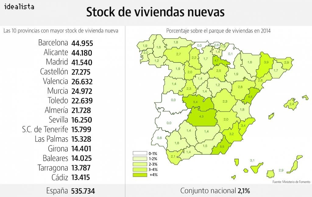 Spanish New home inventories as a percentage of overall housing stock, by province. Prepared by Idealista.com