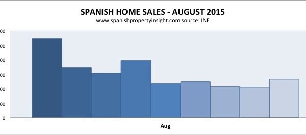 spanish property sales august 2015