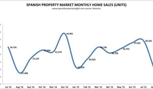 spanish property market sales august 2015