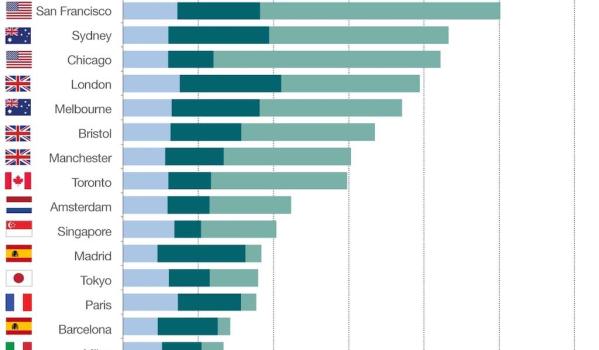 Savills global ranking student cost of living