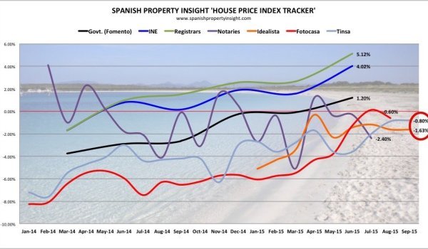 spanish property house prices sept 2015