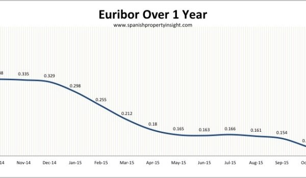 euribor spanish property mortgage october 2015