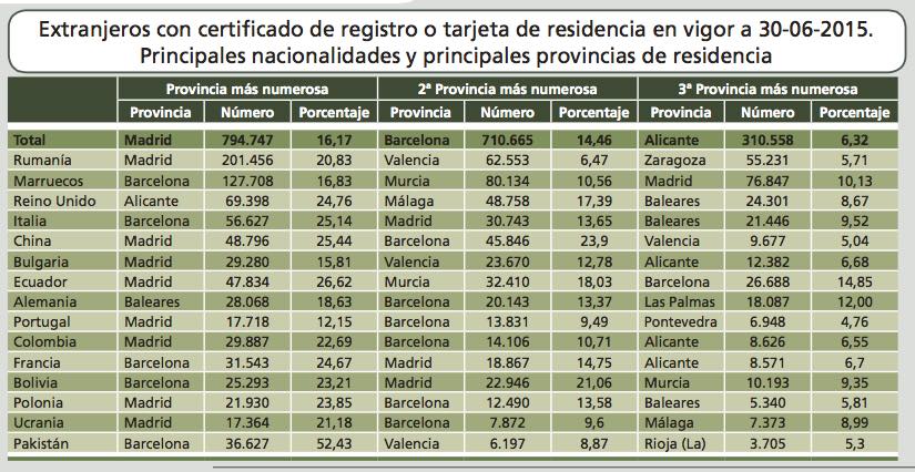 Foreign residents in Spain ranked by number and province where resident