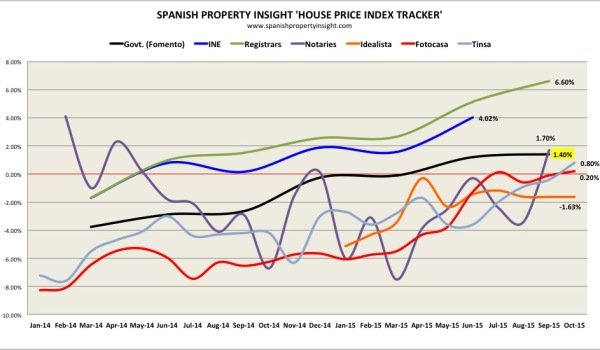 SPI Spanish house price index tracker september 2015