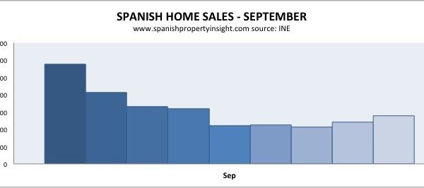 spanish property market sales sep 2015