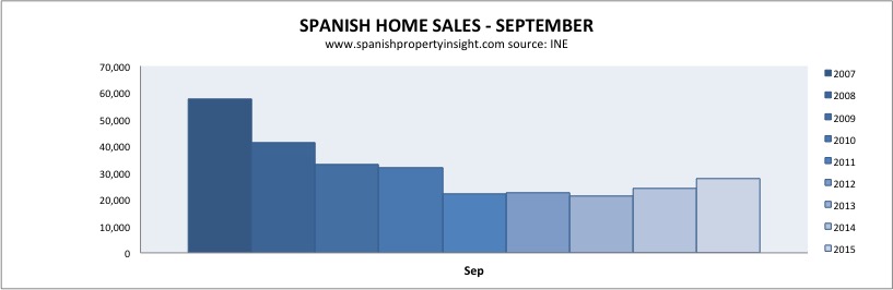 spanish property market sales sep 2015