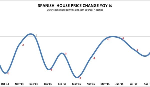 spanish property prices sept 2015