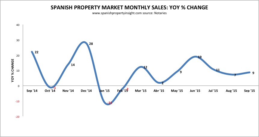 Homes sales up 9% yoy in September. Notaries.