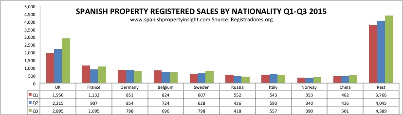 foreign demand for spanish property 2015