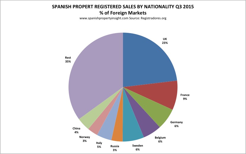 foreign demand for spanish property 2015