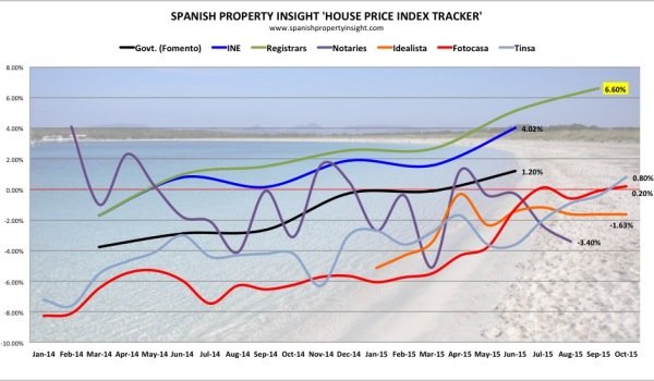 spi hpit spanish property house price index tracker 2015