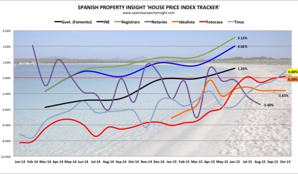 spanish property house price index october 2015