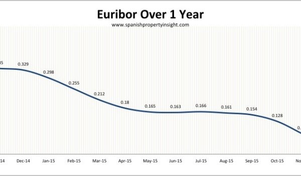 spanish mortgage interest rates