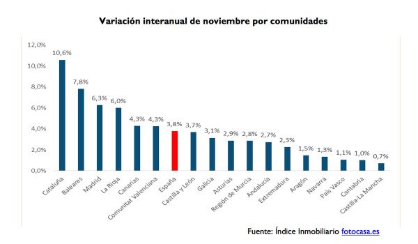 spanish rental prices nov 2015