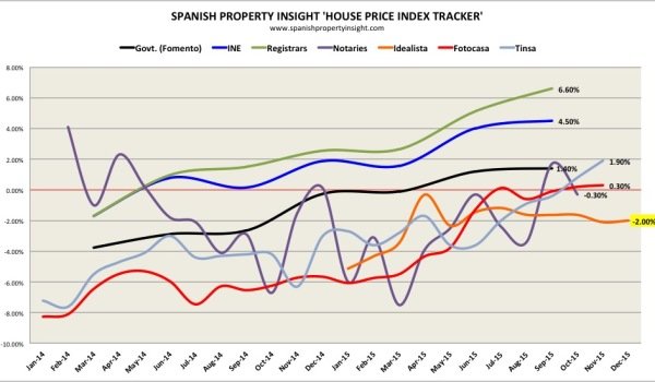 spanish property prices december 2015