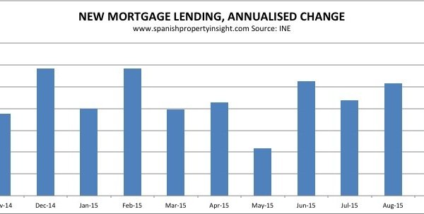 spanish mortgage lending oct 2015