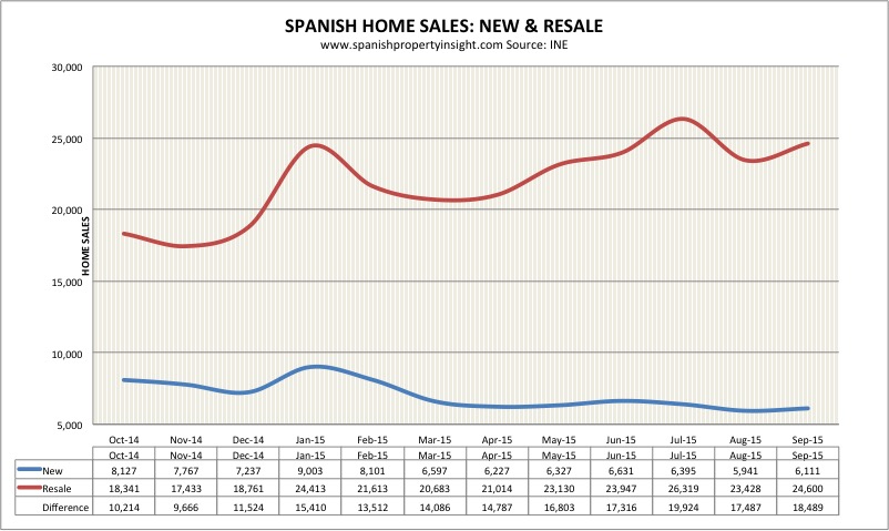 Spanish property market sales oct 2015