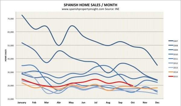 Spanish property market sales oct 2015