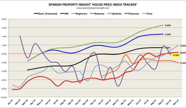 spanish property prices oct 2015