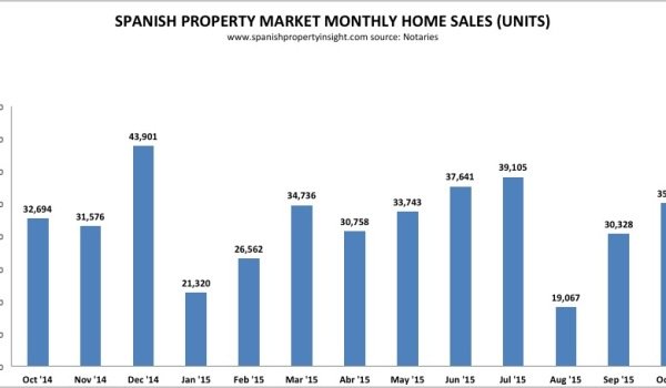 spanish property sales oct 2015