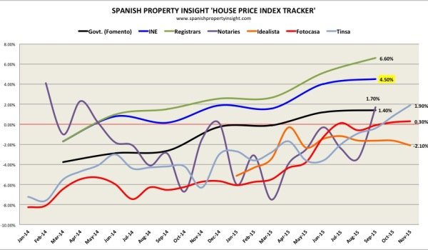 Spanish property prices Q3 2015