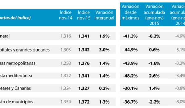 Tinsa Spanish house price index November 2015