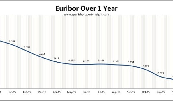 euribor mortgage rate dec 2015
