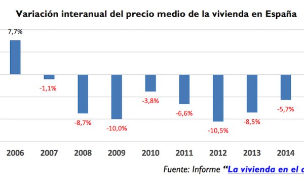 Annual resale asking price variation of homes in spain