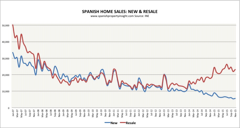 spanish property market home sales november 2015