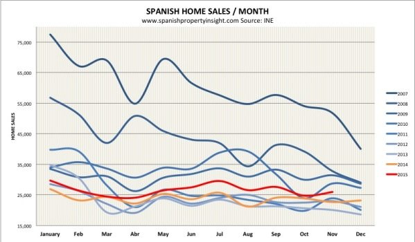 spanish property market home sales november 2015