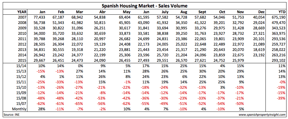 spanish property market home sales november 2015