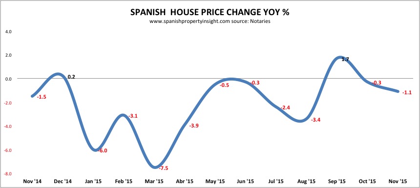 Spanish property prices november 2015