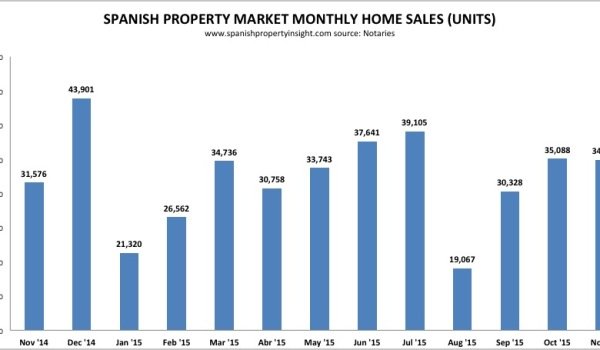 Spanish property sales november 2015