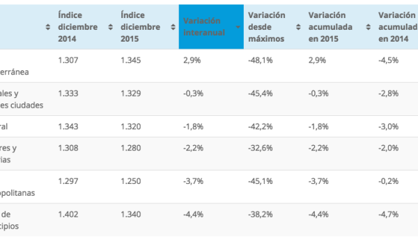 Tinsa Spanish house price index December 2015, broken down by area