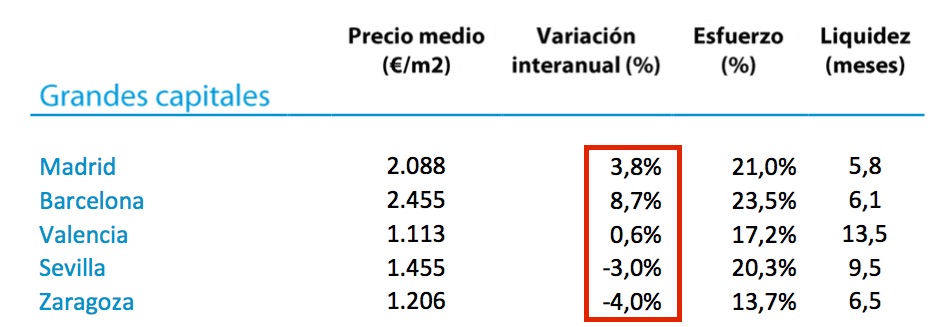 Tinsa Spanish house price index 2015. City variations.