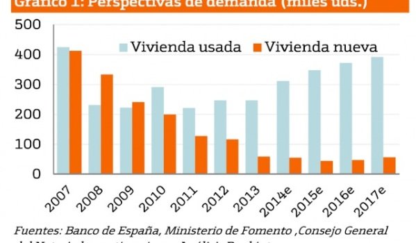 Spanish home sales per year, including Bankinter forecasts