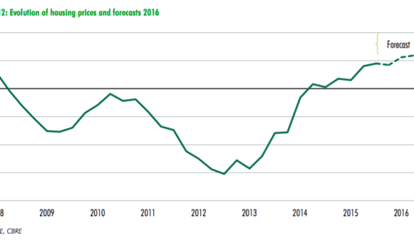 spanish property price forecast 2016