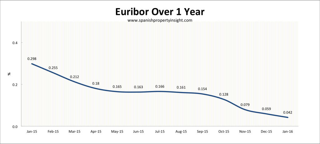 Euribor spanish mortgage for property purchase