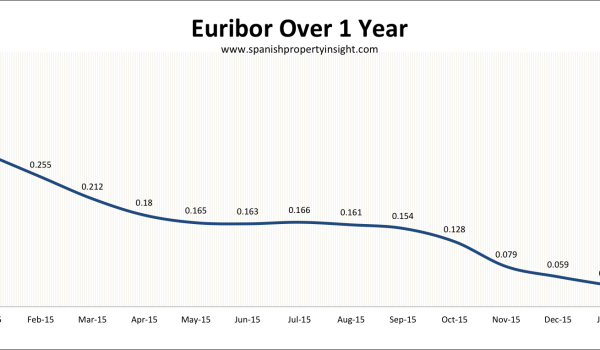 Euribor spanish mortgage for property purchase