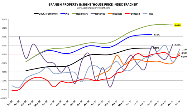 latest spanish property prices