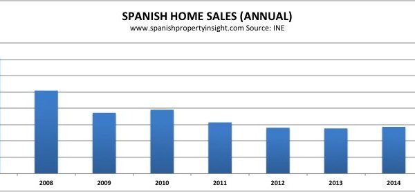 spanish property market home sales 2015