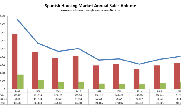 spanish property sales 2015