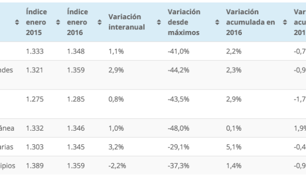 Tinsa Spanish house price index by area, January 2016