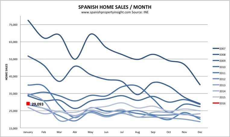 spanish property sales january 2016