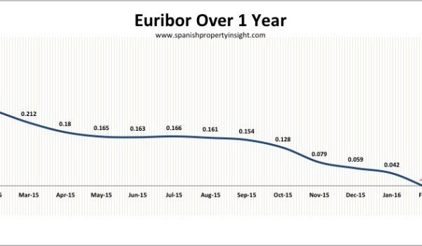 euribor 12 months in Feb 2016 for spanish mortgages